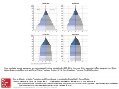 World population by age groups and sex: percentage of the total population in 1950, 2010, 2050, and 2100, respectively. (Data extracted from United Nations,