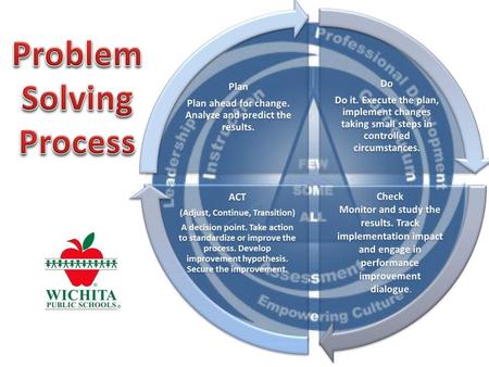 Problem Solving Process.