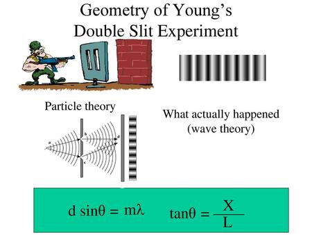 Geometry of Young’s Double Slit Experiment