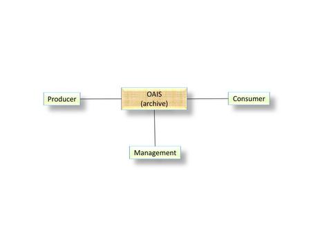 OAIS Producer (archive) Consumer Management