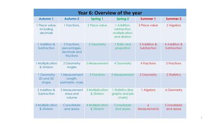 Year 6: Overview of the year