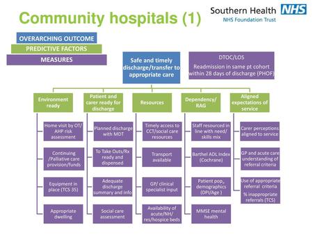 Community hospitals (1)