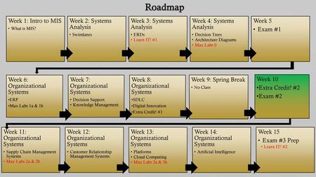 Roadmap Week 1: Intro to MIS Week 2: Systems Analysis