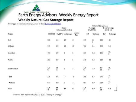 Earth Energy Advisors Weekly Energy Report