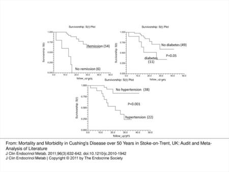 Fig. 1. Kaplan-Meir survival curves for Stoke Cushing's patients, with follow-up duration in years on the x-axis. Number of patients in each subgroup is.