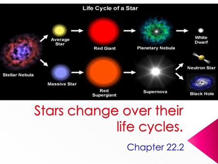 Stars change over their life cycles.