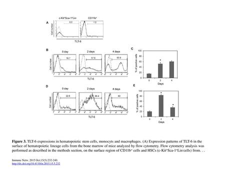 Figure 3. TLT-6 expressions in hematopoietic stem cells, monocyts and macrophages. (A) Expression patterns of TLT-6 in the surface of hematopoietic lineage.