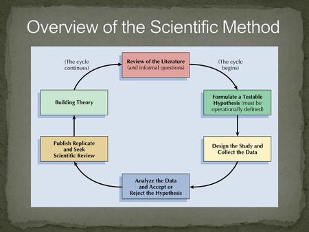 Overview of the Scientific Method