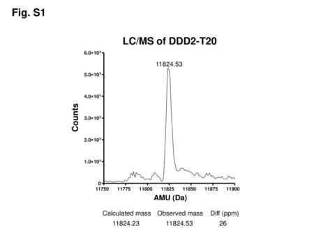 Fig. S1 LC/MS of DDD2-T20 Counts AMU (Da) Calculated mass