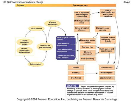 SE Anthropogenic climate change