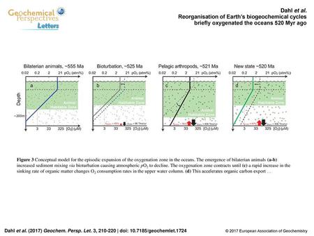 Dahl et al. Reorganisation of Earth’s biogeochemical cycles brieﬂy oxygenated the oceans 520 Myr ago Figure 3 Conceptual model for the episodic expansion.