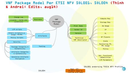 Change Log VNF Package Model Business Compute Req.