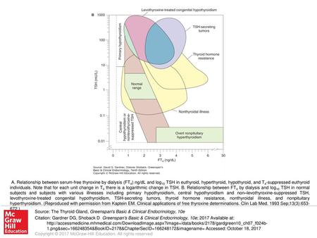 A. Relationship between serum-free thyroxine by dialysis (FT4) ng/dL and log10 TSH in euthyroid, hyperthyroid, hypothyroid, and T4-suppressed euthyroid.