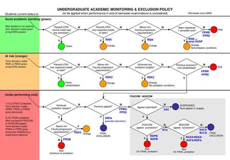 UNDERGRADUATE ACADEMIC MONITORING & EXCLUSION POLICY