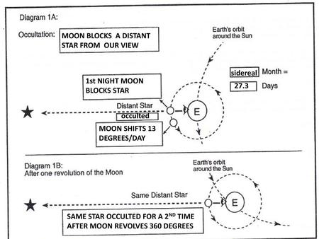 MOON BLOCKS  A DISTANT STAR FROM  OUR VIEW