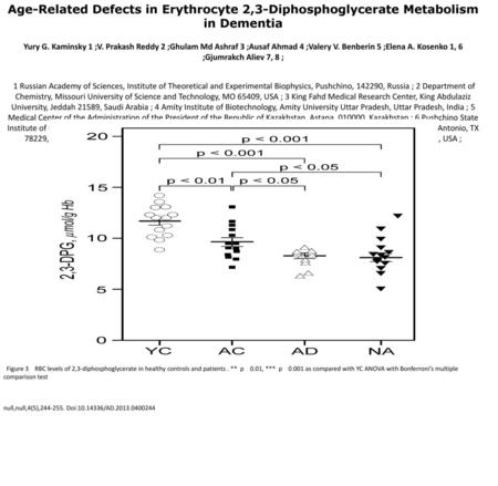 Age-Related Defects in Erythrocyte 2,3-Diphosphoglycerate Metabolism in Dementia Yury G. Kaminsky 1 ;V. Prakash Reddy 2 ;Ghulam Md Ashraf 3 ;Ausaf Ahmad.