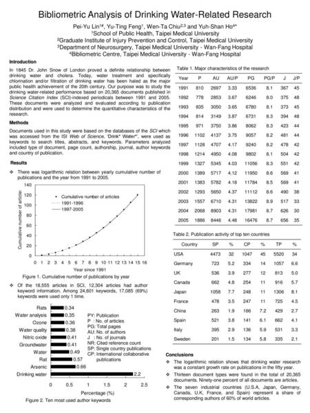 Bibliometric Analysis of Drinking Water-Related Research