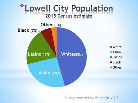 Lowell City Population 2015 Census estimate