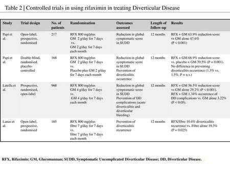 Study Trial design No. of patients Randomisation Outcomes assessed