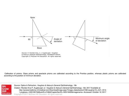 Calibration of prisms. Glass prisms and spectacle prisms are calibrated according to the Prentice position, whereas plastic prisms are calibrated according.