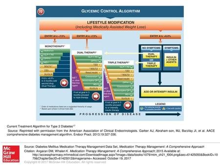 Source: Reprinted with permission from the American Association of Clinical Endocrinologists. Garber AJ, Abraham-son, MJ, Barzilay JI, et al. AACE comprehensive.