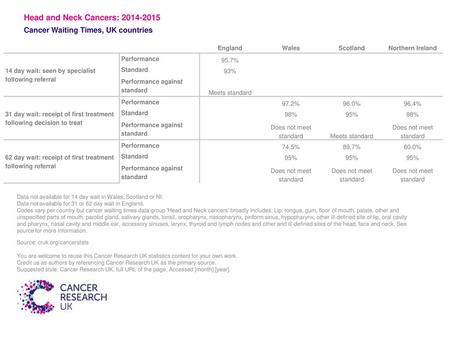 Cancer Waiting Times, UK countries   England Wales Scotland