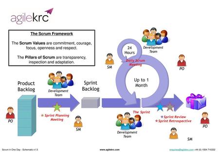 Product Sprint Backlog Backlog Up to 1 Month The Scrum Framework