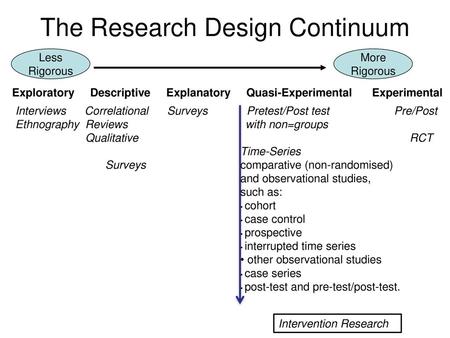 The Research Design Continuum