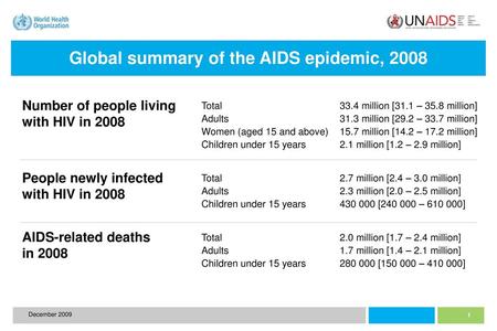 Global summary of the AIDS epidemic, 2008