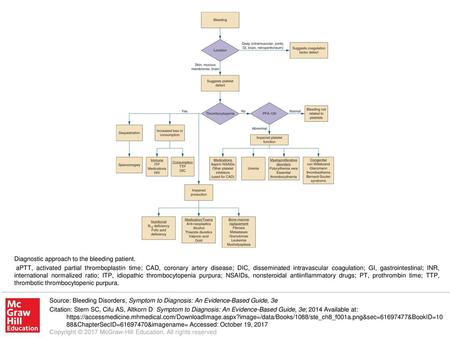 APTT, activated partial thromboplastin time; CAD, coronary artery disease; DIC, disseminated intravascular coagulation; GI, gastrointestinal; INR, international.