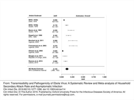 Figure 1. Forest plot: overall estimate