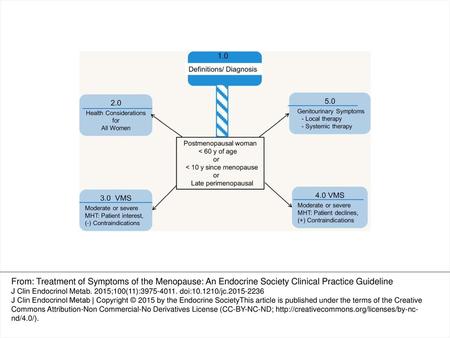 Numbers correspond to section of text addressing selected clinical issue. From: Treatment of Symptoms of the Menopause: An Endocrine Society Clinical Practice.