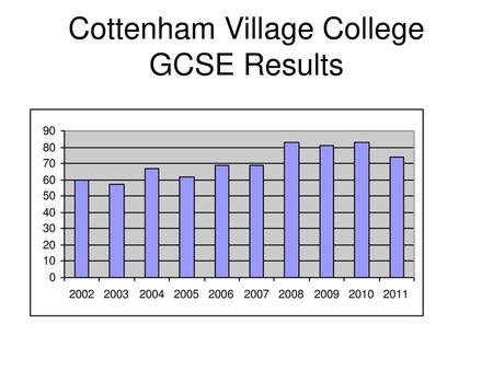 Cottenham Village College GCSE Results