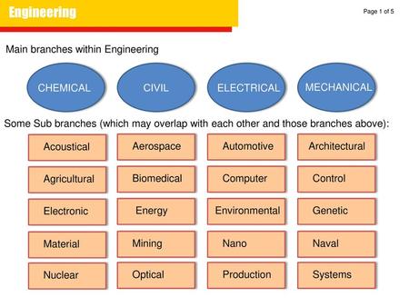 Engineering Main branches within Engineering CHEMICAL CIVIL ELECTRICAL