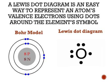 A Lewis dot diagram is an easy way to represent an atom’s valence electrons using dots around the element’s symbol Lewis dot diagram Bohr Model.