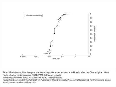 Figure 2. Dose distribution function for thyroid cancer cases and for healthy members of the cohort for adults (18 y of age and older at the time of the.