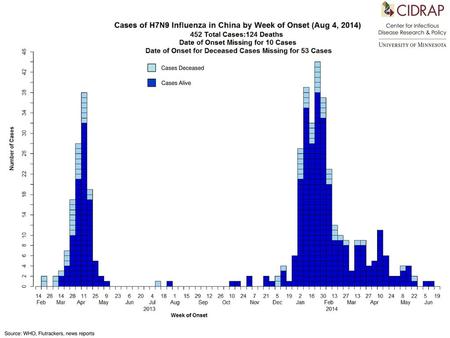 Cases Deceased Cases Alive Source: WHO, Flutrackers, news reports.