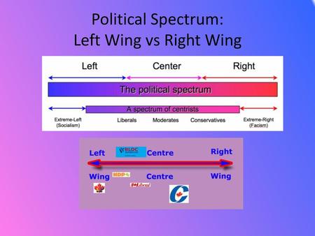 Political Spectrum: Left Wing vs Right Wing