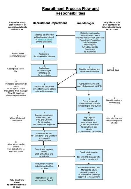 Recruitment Process Flow and Responsibilities