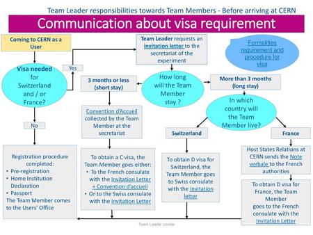 Communication about visa requirement