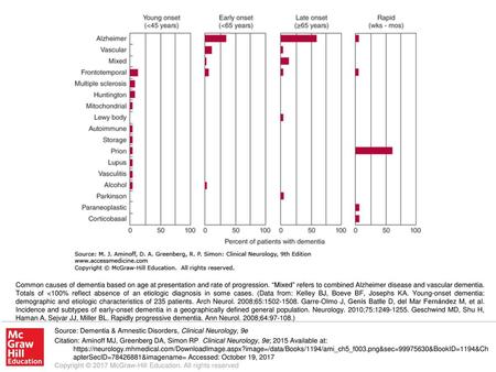 Common causes of dementia based on age at presentation and rate of progression. “Mixed” refers to combined Alzheimer disease and vascular dementia. Totals.