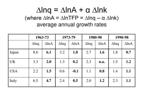 ∆lnq = ∆lnA + α ∆lnk (where ∆lnA = ∆lnTFP = ∆lnq – α ∆lnk) average annual growth rates 1963-73 1973-79 1980-90 1990-98 Dlnq DlnA Japan 8.6 6.1 3.2 1.8.