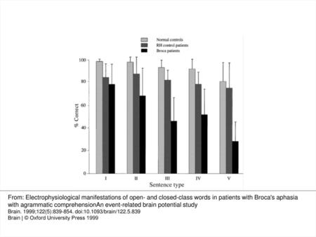 Fig. 4 Scores of the group of normal controls (n = 15), the RH control patients (n = 8) and the group of Broca patients (n = 16) for the off-line test.