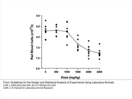 Figure 1 Red blood cell counts in mice as a function of the dose of chloramphenicol showing counts for individual mice with a line connecting the mean.