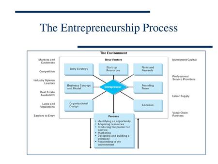 The Entrepreneurship Process