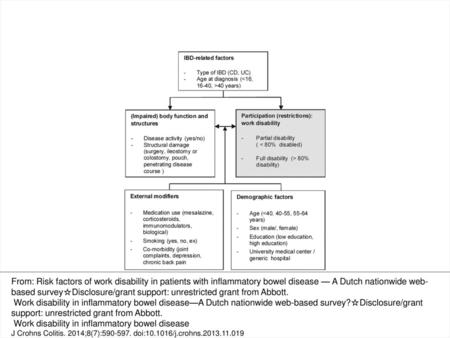 Work disability in inflammatory bowel disease