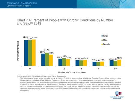 Community Health Indicators