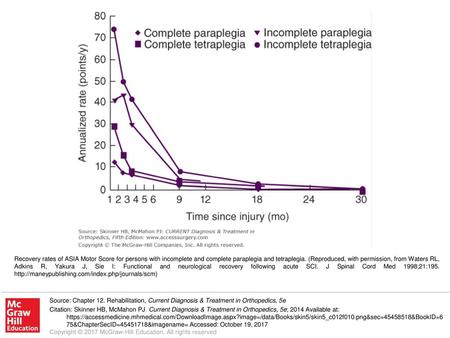 Recovery rates of ASIA Motor Score for persons with incomplete and complete paraplegia and tetraplegia. (Reproduced, with permission, from Waters RL, Adkins.