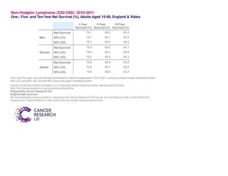 Non-Hodgkin Lymphoma (C82-C85):