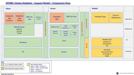 EST080: Estates Helpdesk – Support Model – Component View